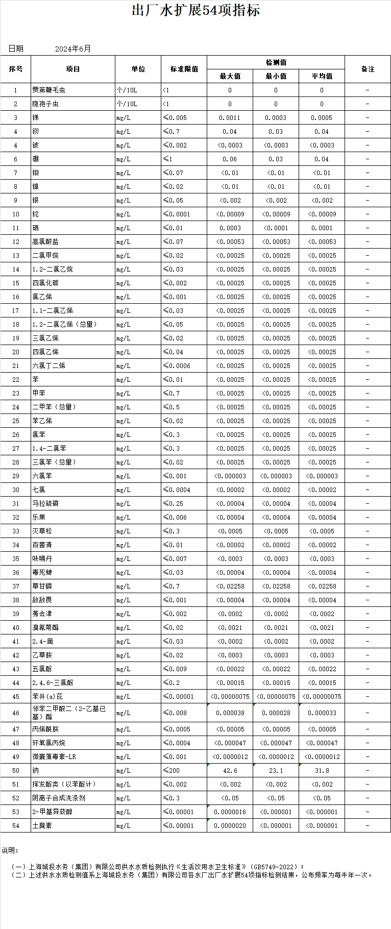 2024年上半年出厂水扩大54项指标（半年报）.png