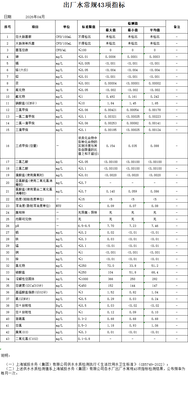 2026年4月出厂水通例43项指标（月报）.png